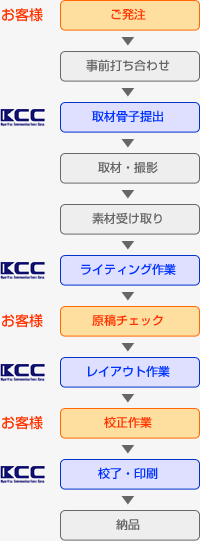 KCCの事例コンテンツ制作スケジュールフロー図