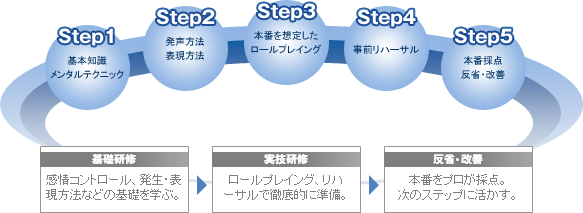 「KCC式」プレゼンテーション研修のプロセス図