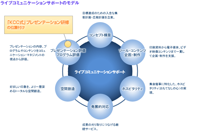 ライブコミュニケーションサポートのモデル