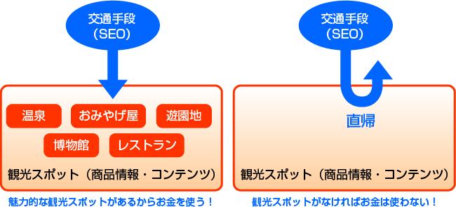 SEOとコンテンツの関係イメージ図